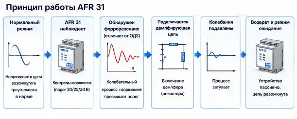 Принцип работы AFR 31