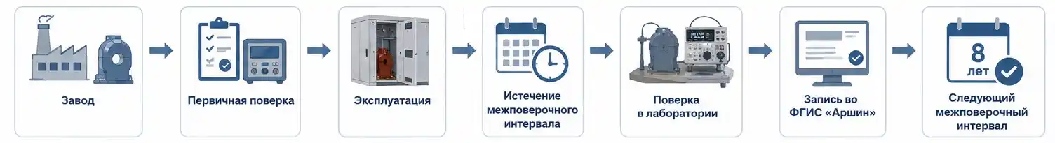Жизненный цикл трансформатора тока