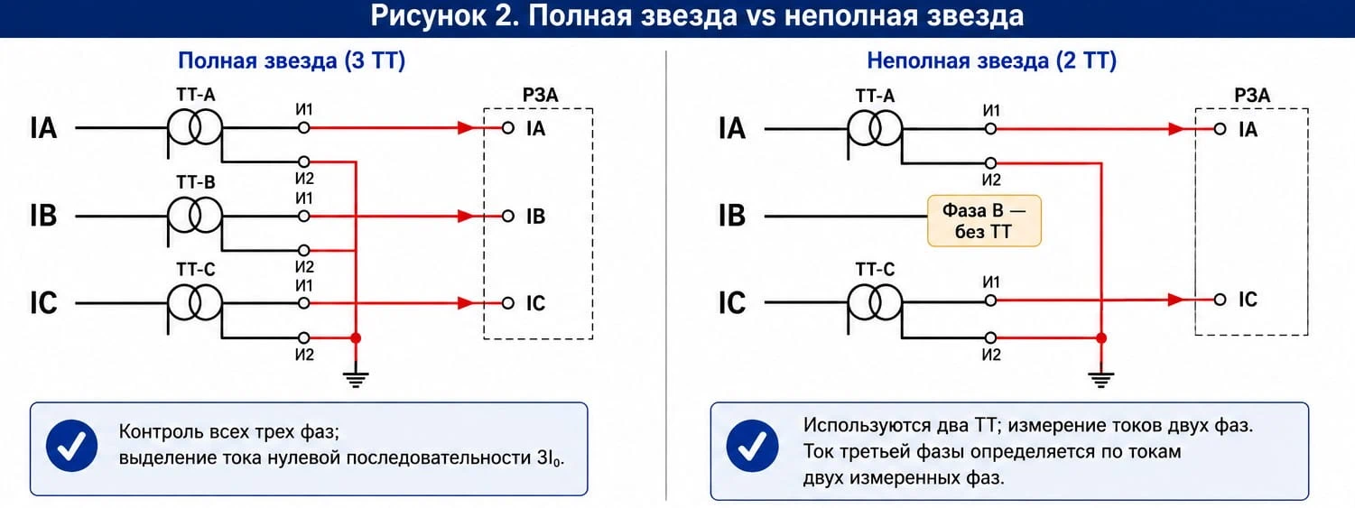 Сравнение схем полной и неполной звезды